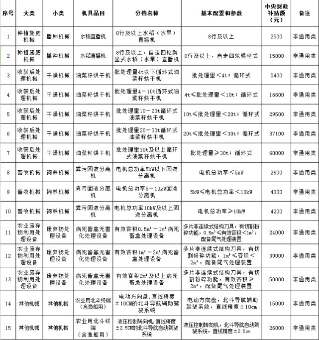 最高補貼近10萬！岳陽汨羅農戶購買農機動向及結算補助詳解