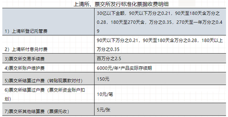 發行標準化票據的費用構成與創設費用厘定計算分析