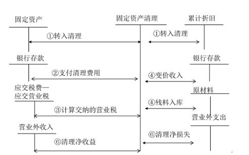設備清理凈損益計算方法及算例分析